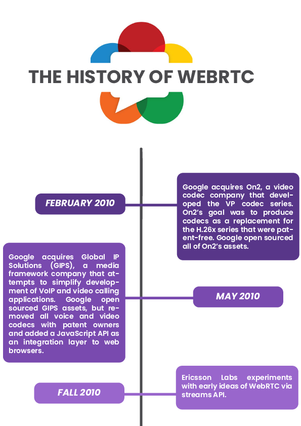 History of WebRTC (Web Real-Time Communication) by callstats.io
