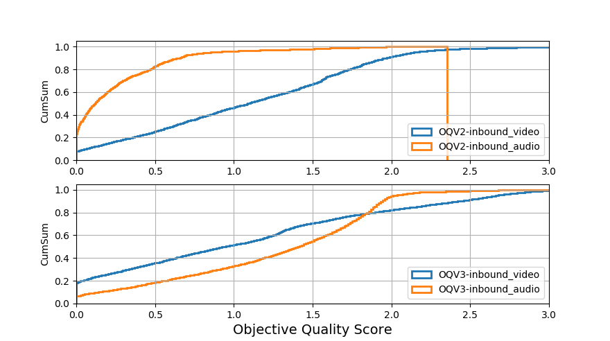 Figure 2: Comparison of objective quality 2 and v3. In version 2, audio scores range between 0.0-1.5, while video scores range between 0.0-3.0. This has been normalized in version 3.
