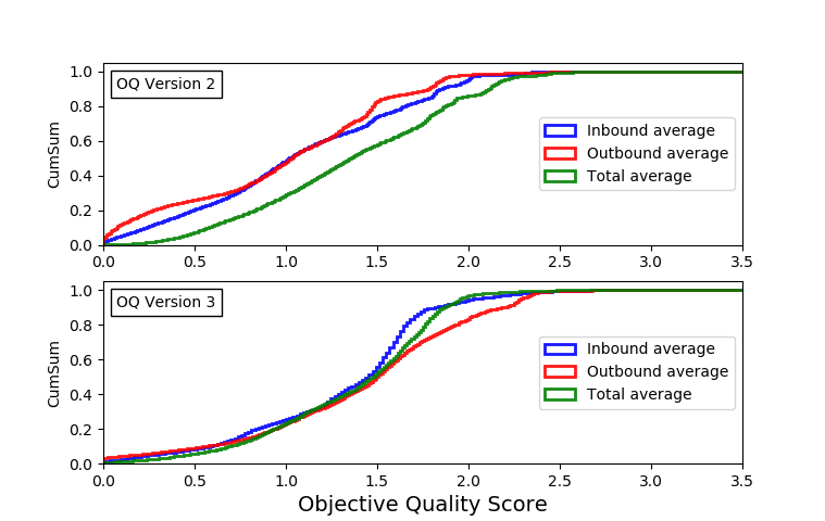 Comparison of Inbound, Outbound and Total Averages for objective quality versions 2 and 3.