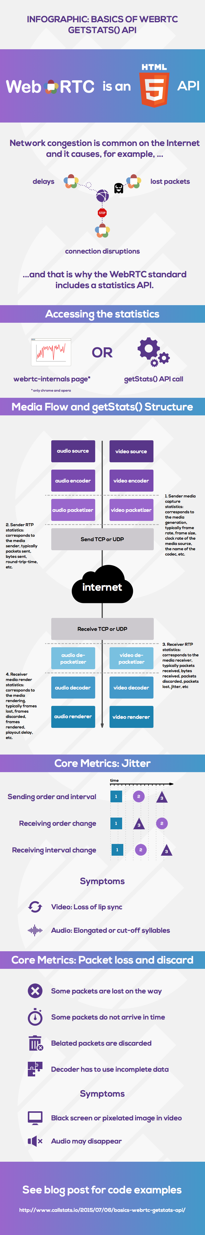 Infographic: Basics of WebRTC getStats() API