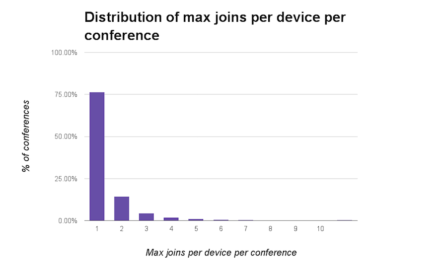 Distribution of max joins per device per conference