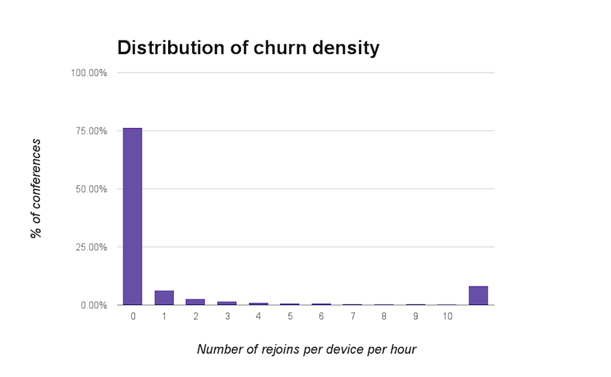 Distribution of churn density