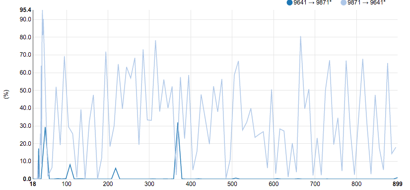 Fractional losses in the conference call