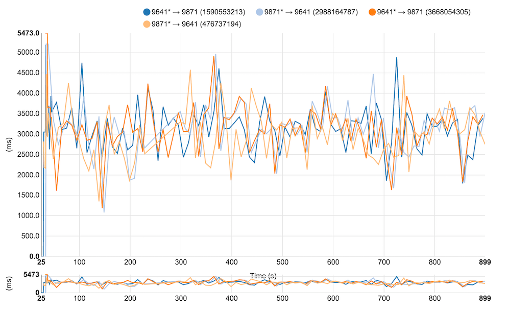 Latency in the conference call