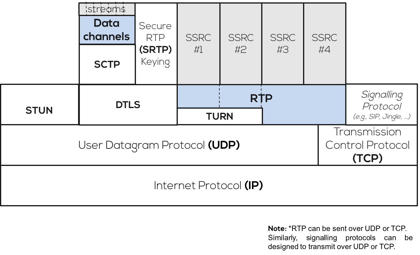 RTP IP Stack