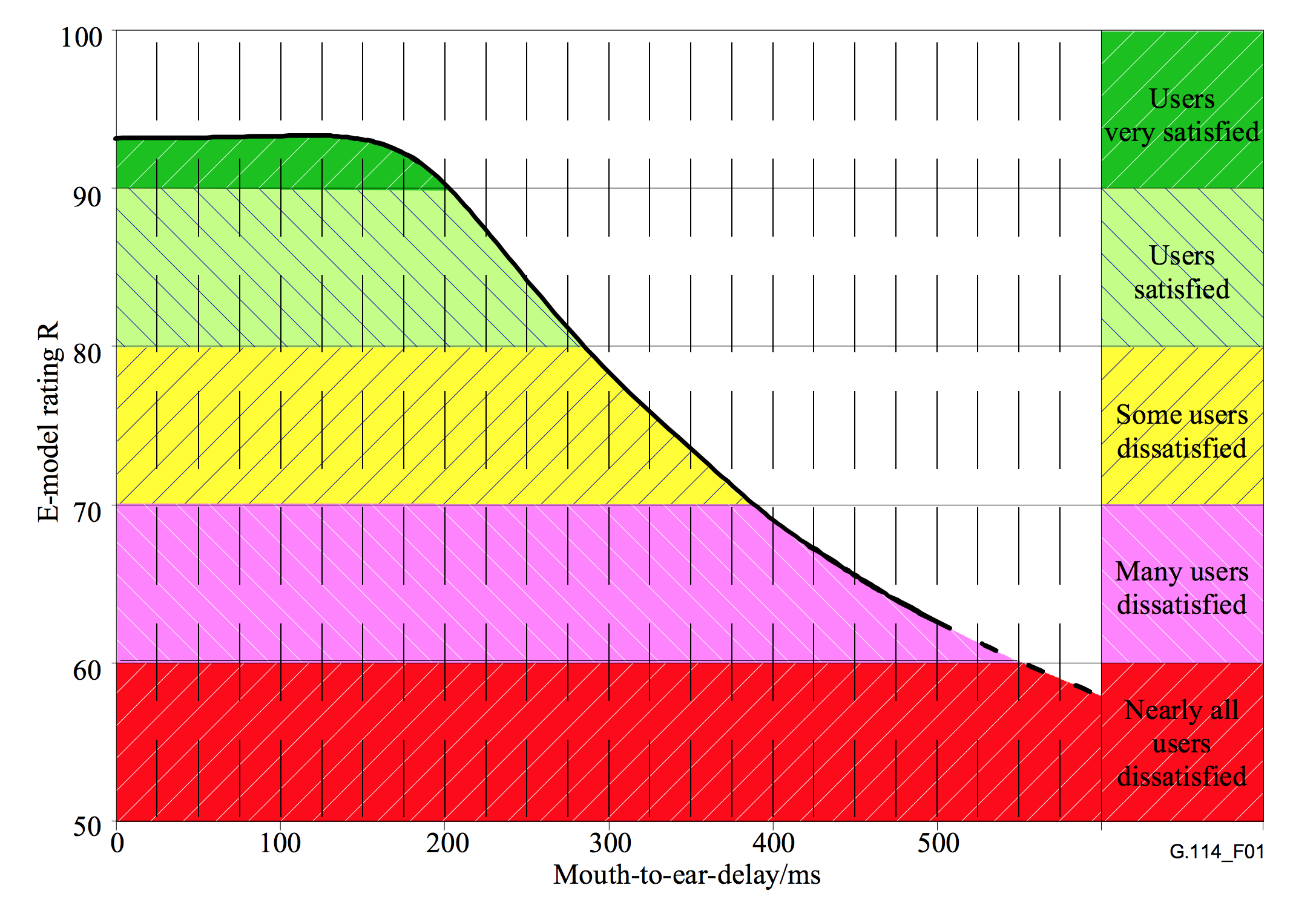 E-model rating correlation with audio delay in WebRTC calls presented per MOS category.