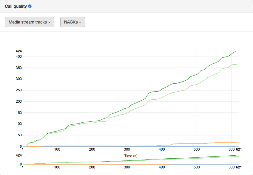 A graph of NACKs counted in a WebRTC conference