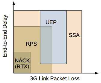 Applicability of an error-resilience scheme based on the amount of packet loss and link latency.