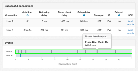 The event graph in callstats.io dashboard showing ~20s long disruptions in User A’s connection every few minutes