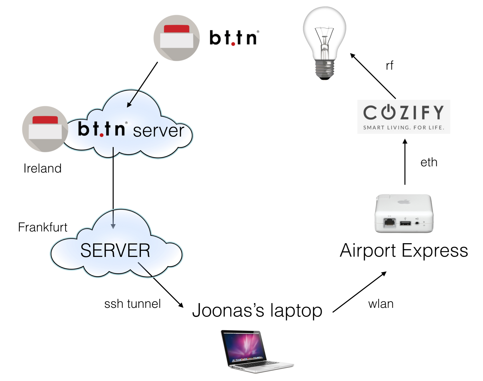 The technical setup of the RöRö-button home automation system