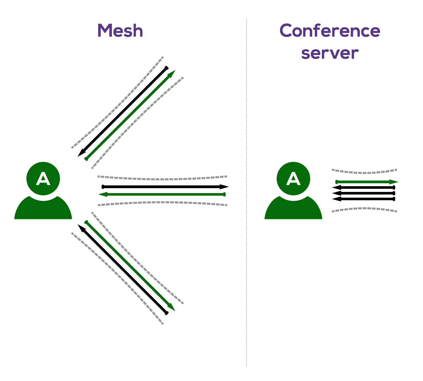 WebRTC conference star topology