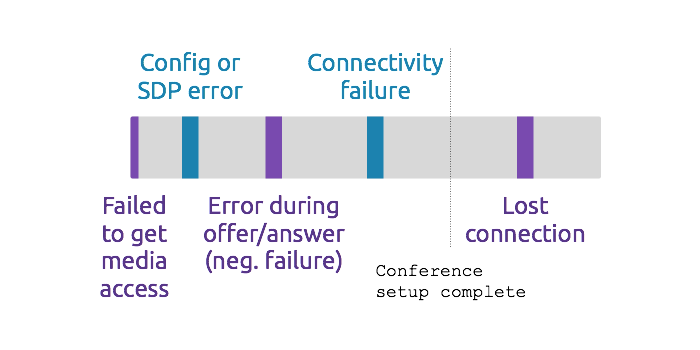 Category of errors during conference setup