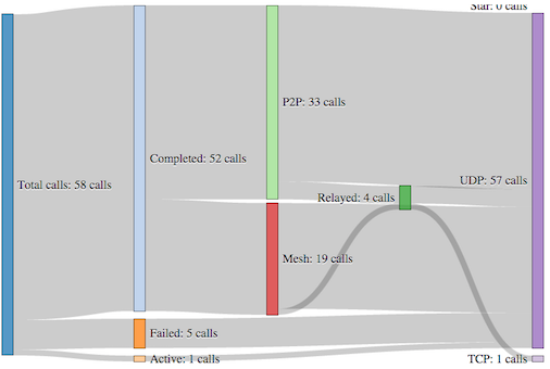 Distribution of the Total WebRTC Calls