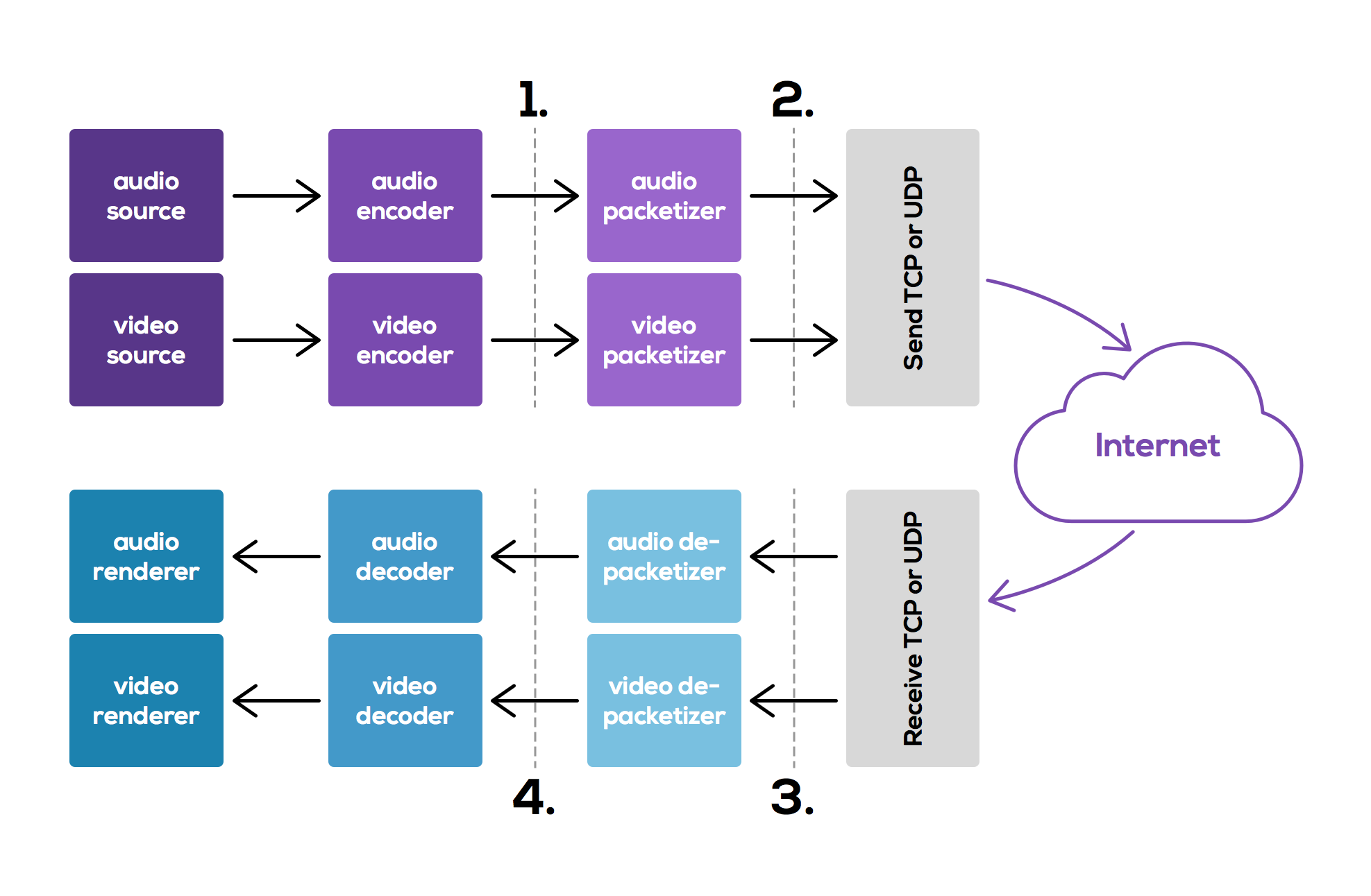 Flow of audio and video data in a WebRTC call