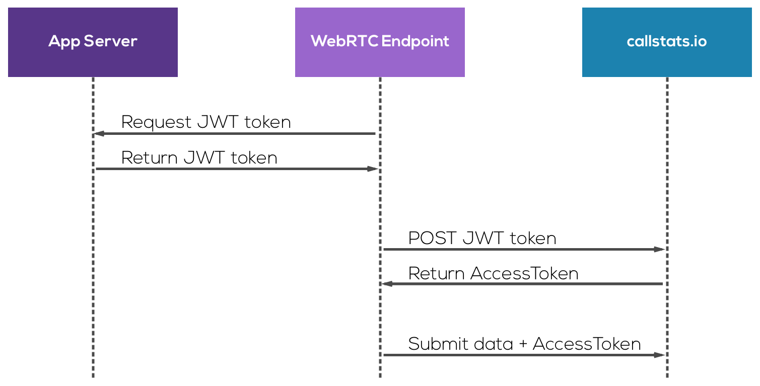 Third-party authentication using JWT