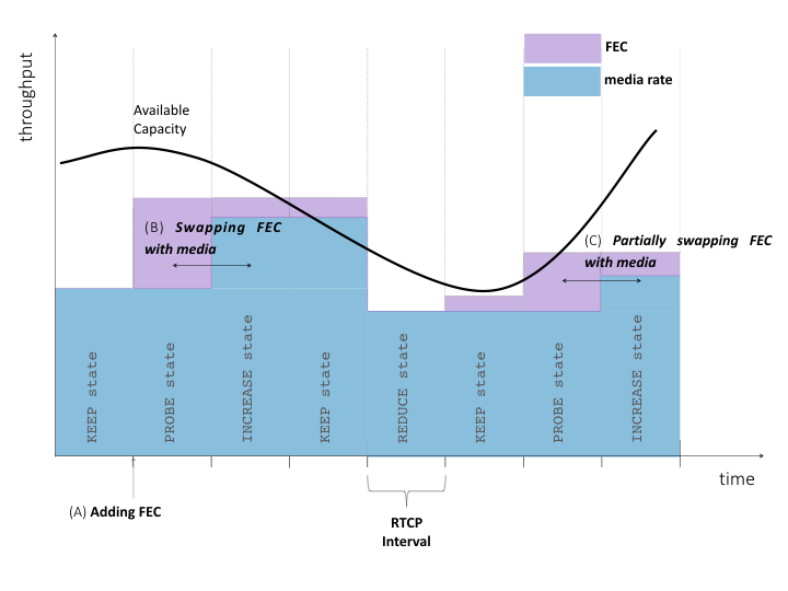 Flexible and Adaptive FEC for RTP Congestion Control