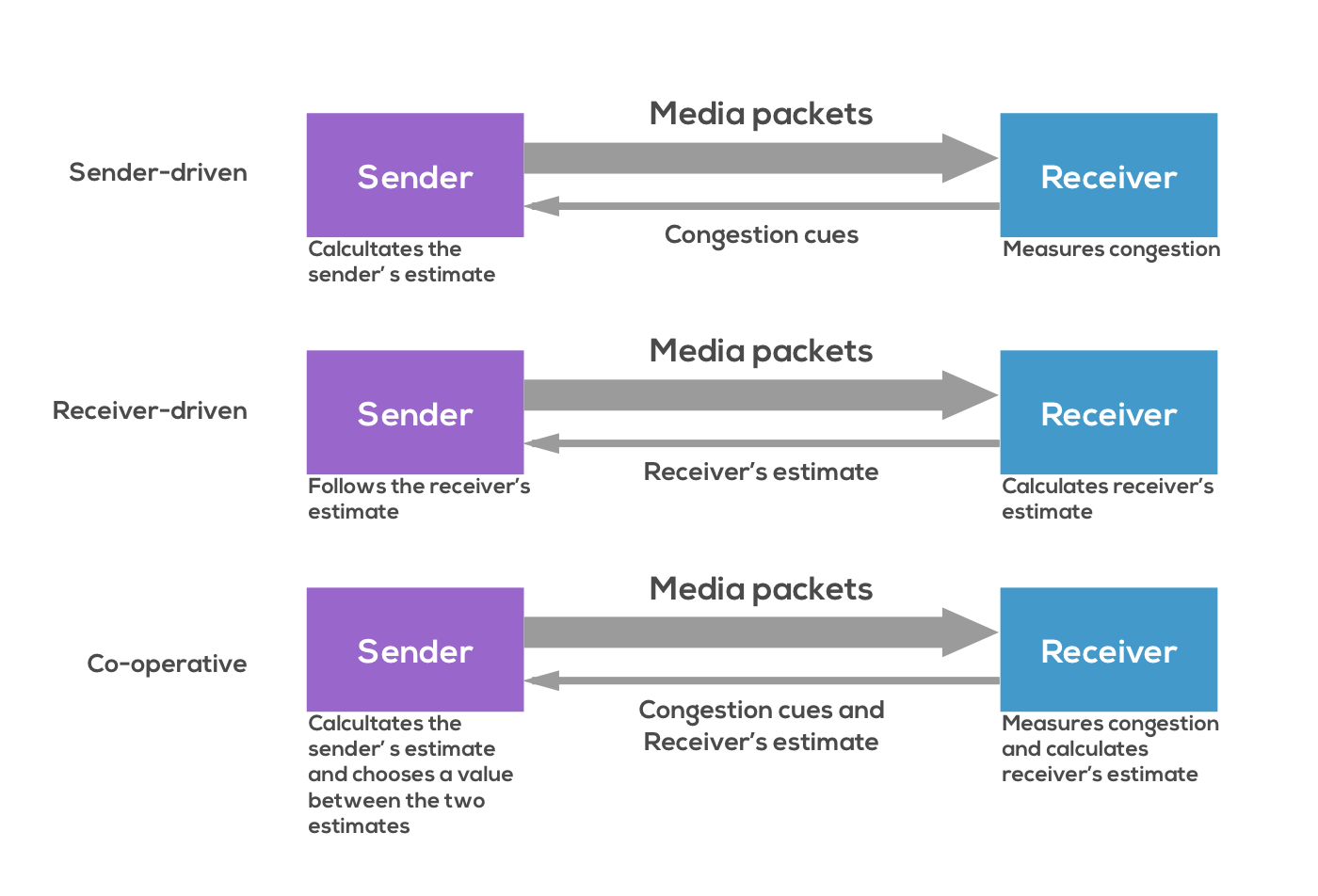 Congestion control schemes: sender-driven, receiver-driven and co-operative