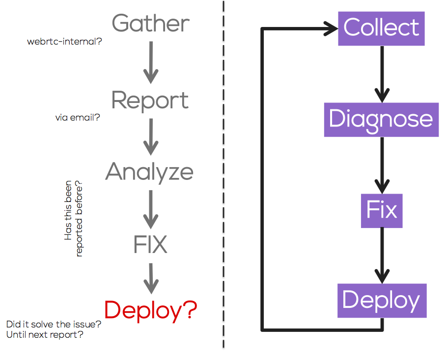 A manual (waterfall) development process vs. callstats.io driven (iterative) development process