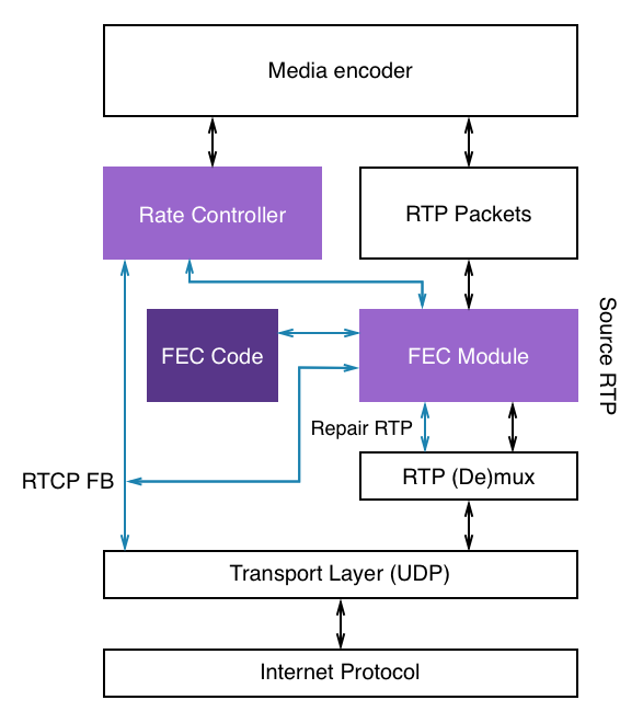 Congestion Control Framework incorporating FEC