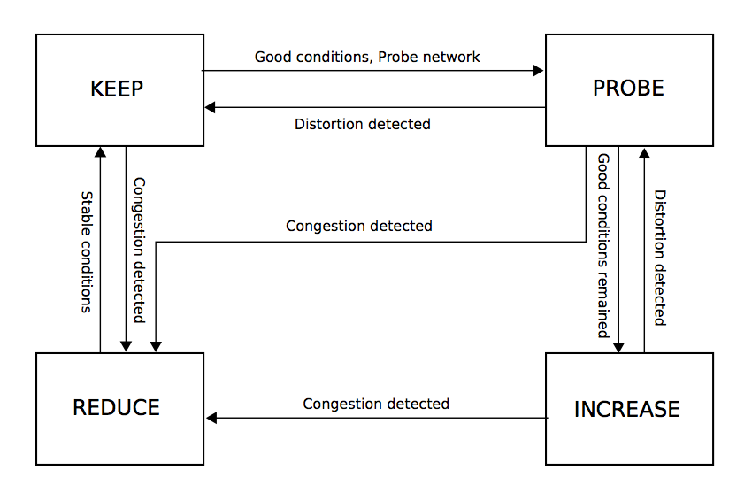 State machine for the FEC based RTP Congestion Control