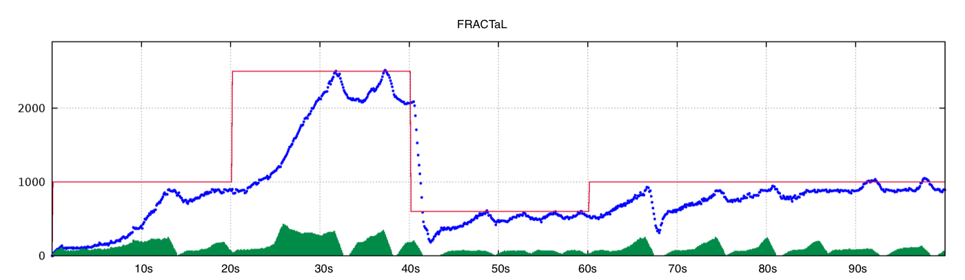 The variation of media throughput to bottleneck capacity using FRACTaL