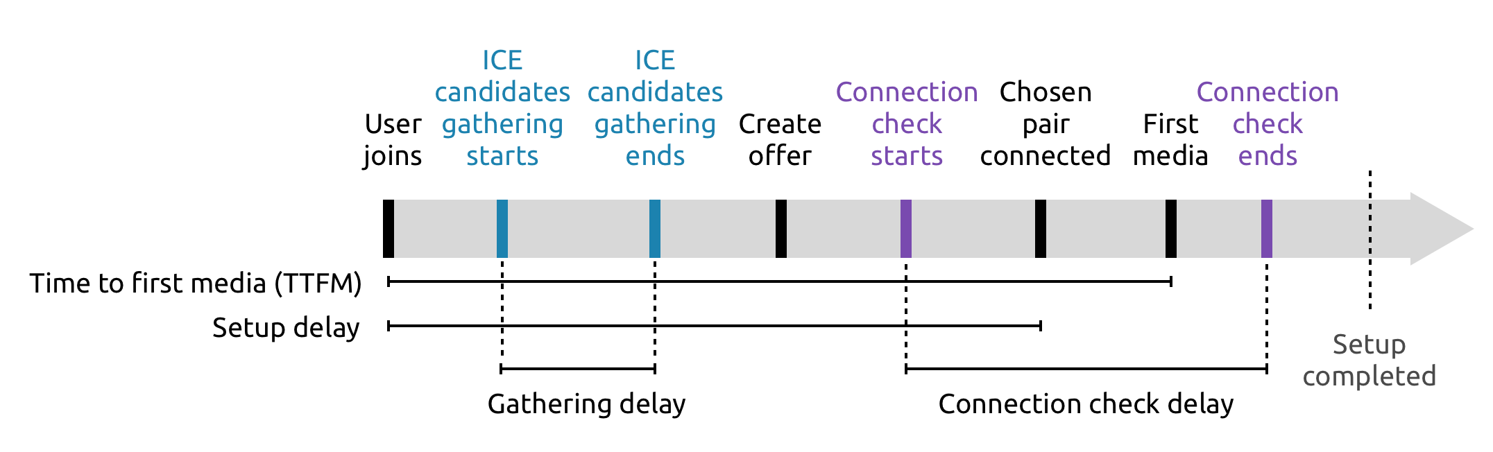 WebRTC conference setup phases and metrics