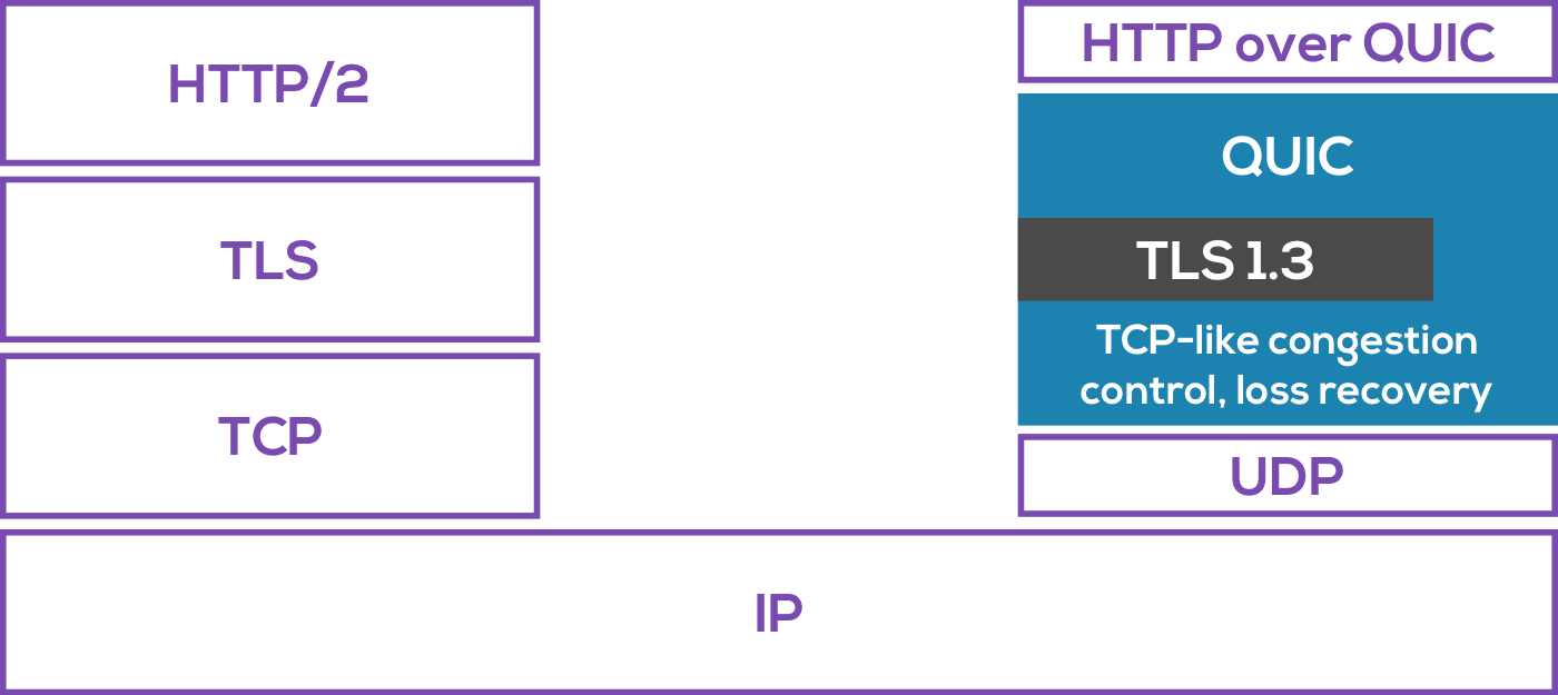 QUIC proposal by IETF