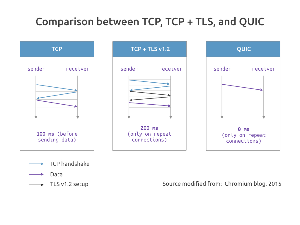 Comparisons between TCP, TCP + TLS, and QUIC