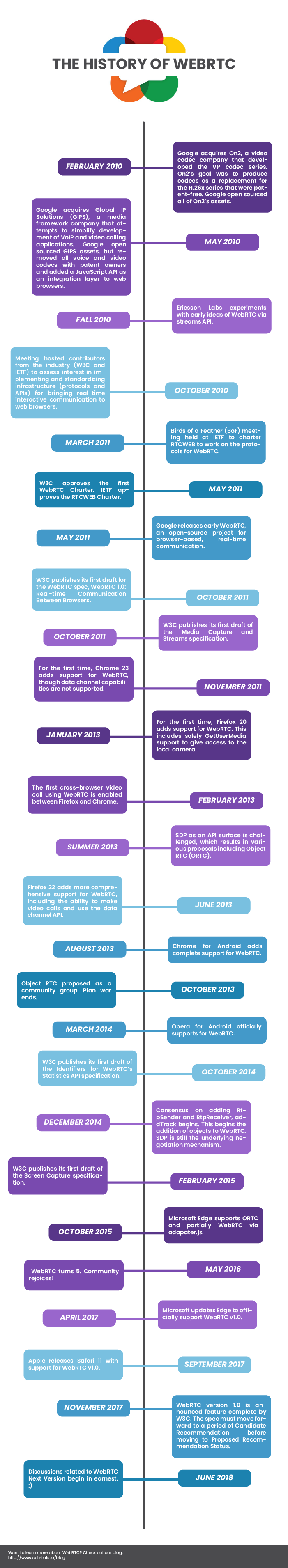 History of WebRTC Infographic