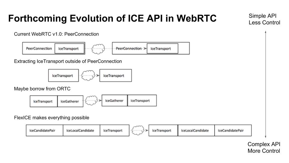 The evolution of the WebRTC ICE API