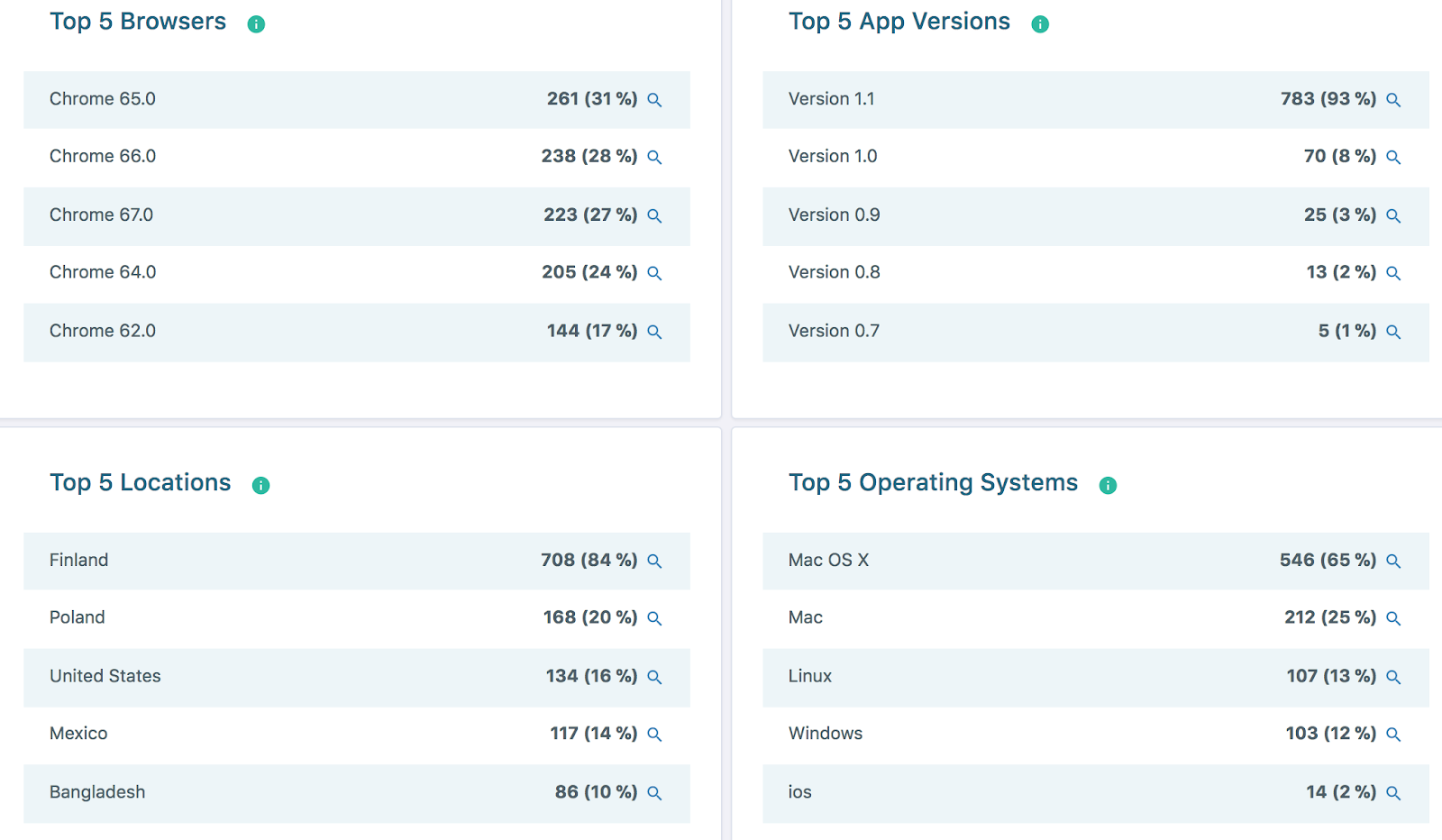 Top 5 Metrics