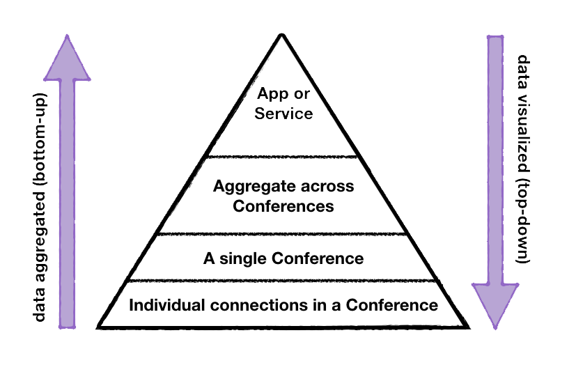 The WebRTC data analytics processing pyramid