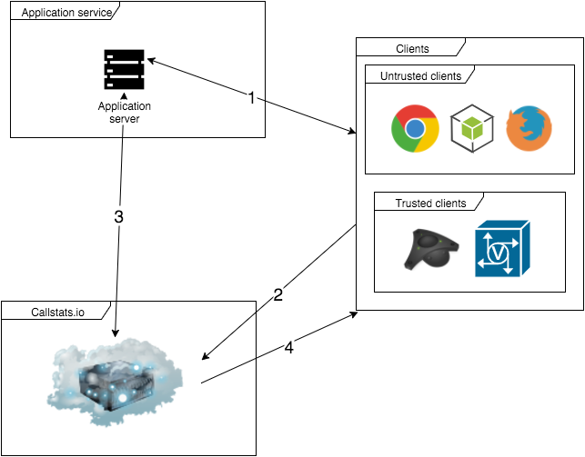 Entities in 3-party auth