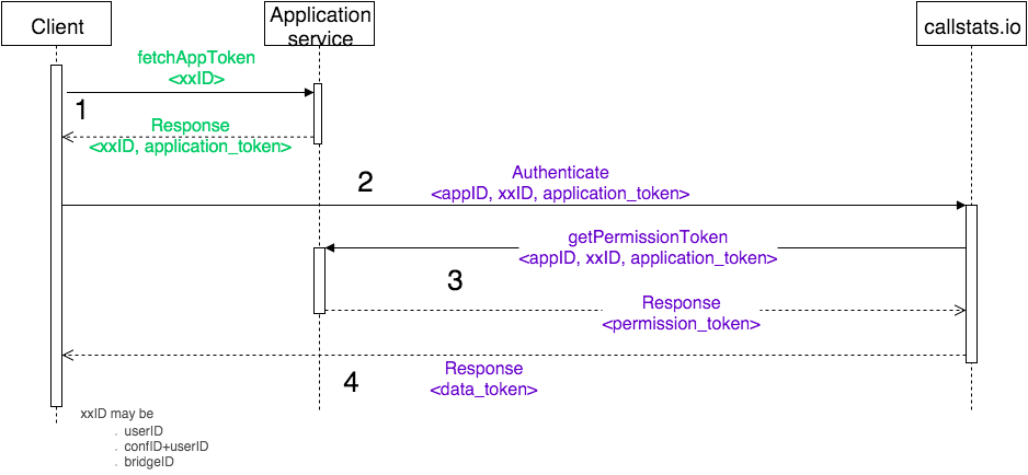 Protocol interaction in 3rd-party auth