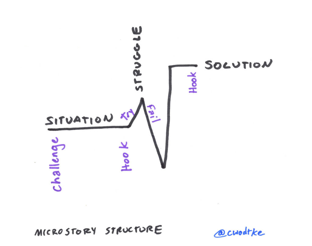 The structure of the microstory by Christina Wodtke