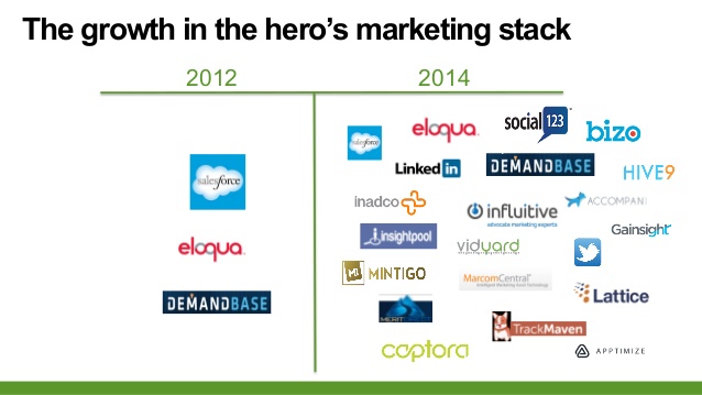 The evolution of MongoDB's marketing stack