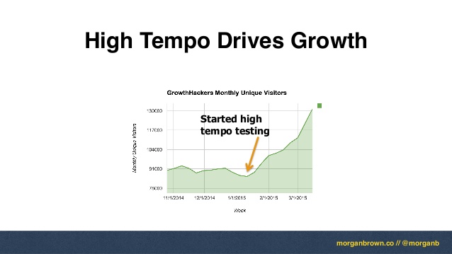 High tempo testing drives growth